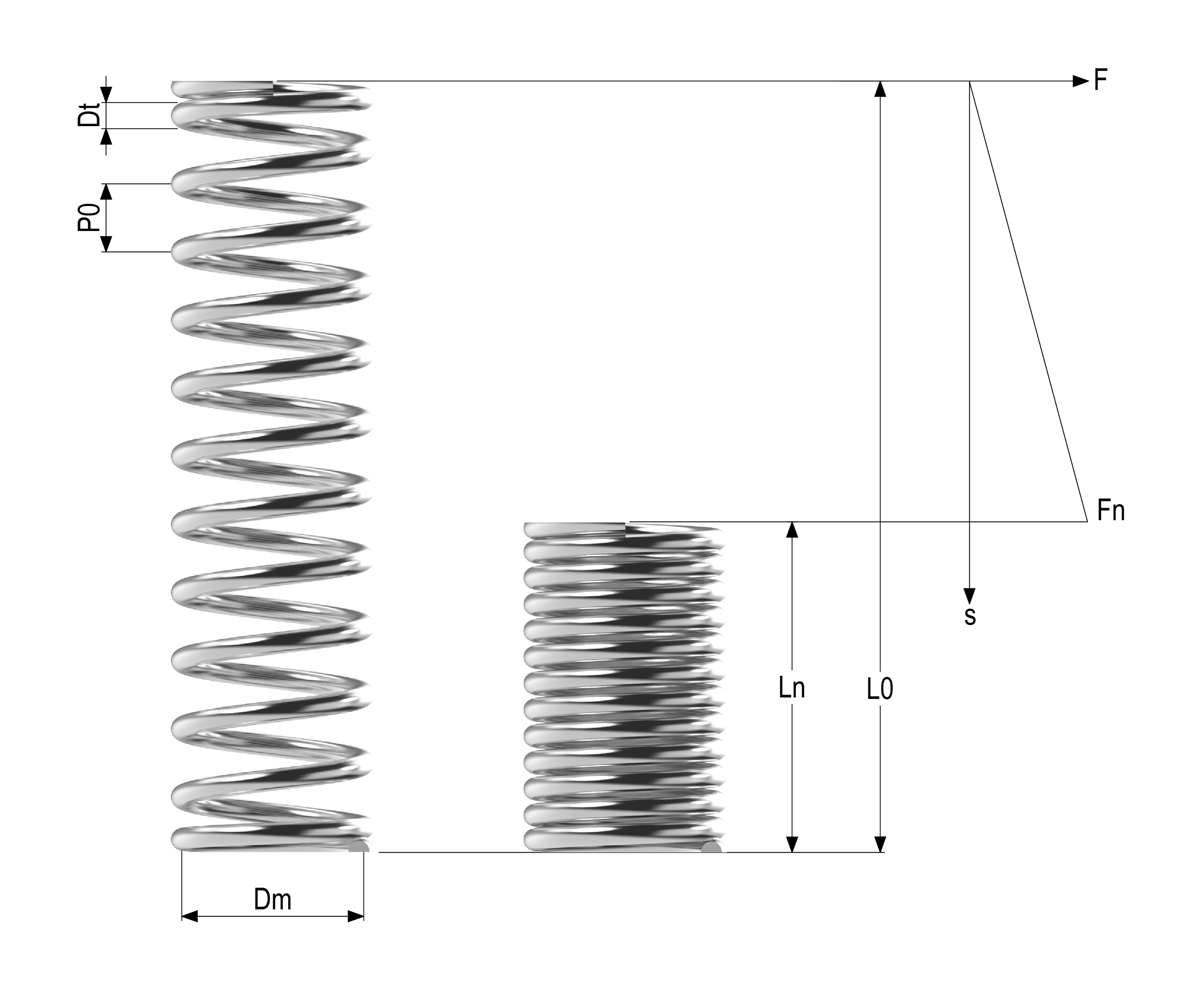 Technical diagram showing a compression spring with labeled dimensions (Dm, Dt, P0, Ln, L0).